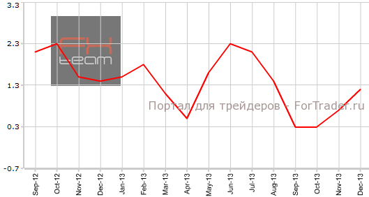PPI США в декабре г.г
