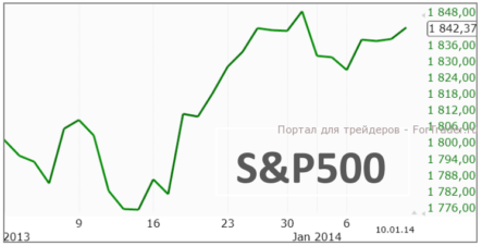 Индекс S&P500 все ближе подбирается к своим абсолютным максимумам