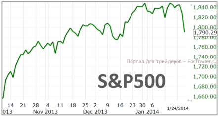 Индекс S&P500 найдет поддержку в районе текущих уровней и продолжит рост