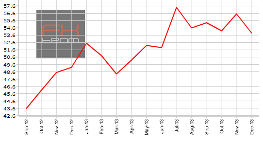 Индекс PMI от SVME