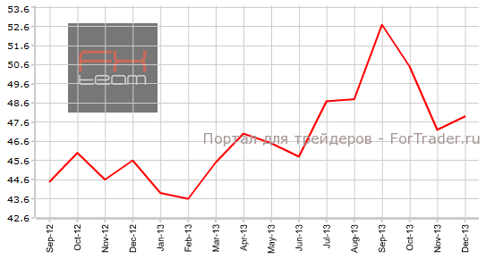 Индекс PMI для сферы услуг Италии