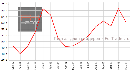 Индекс PMI для сферы услуг Германии