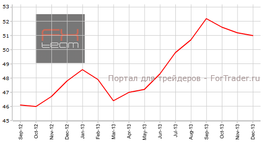 Индекс PMI для сферы услуг Еврозоны