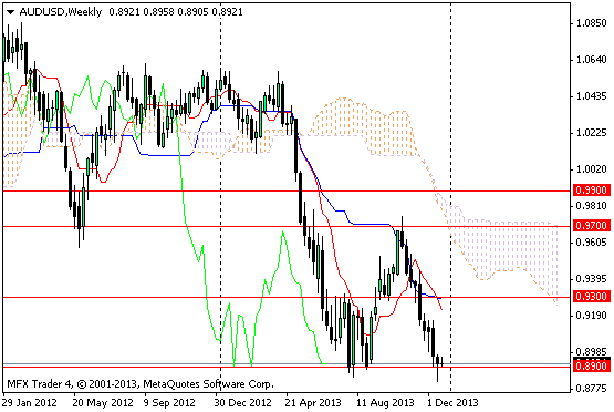 Рис. 2. Валютная пара AUD/USD, недельный график.