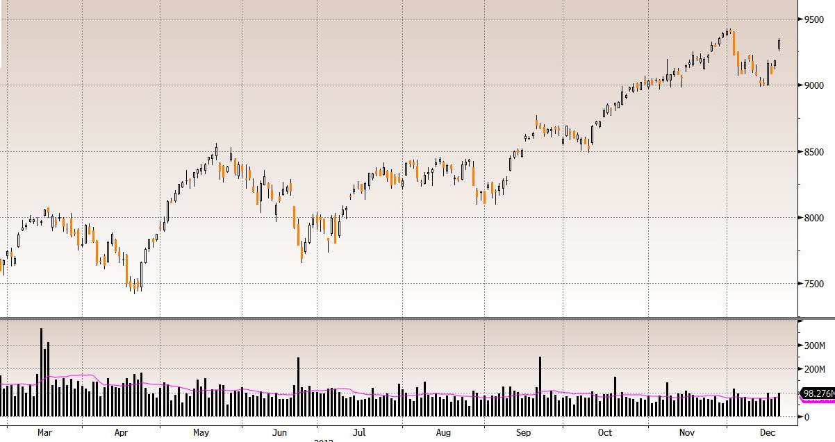 Рис. 5. Немецкий фондовый индекс DAX, дневной график.