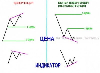 Танцы цен и индикаторов: дивергенции и конвергенции