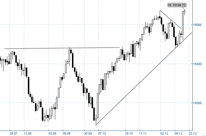 Рис. 6. Американский фондовый индекс Dow Jones, дневной график.