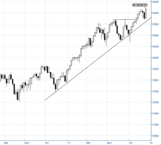 Рис. 7. Американский фондовый индекс Dow Jones, месячный график.