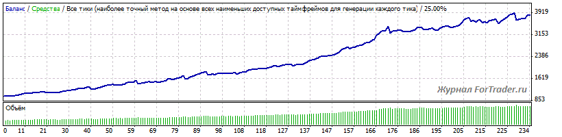 Рис. 2. Тестирование Einstein на депозите в 1000$.