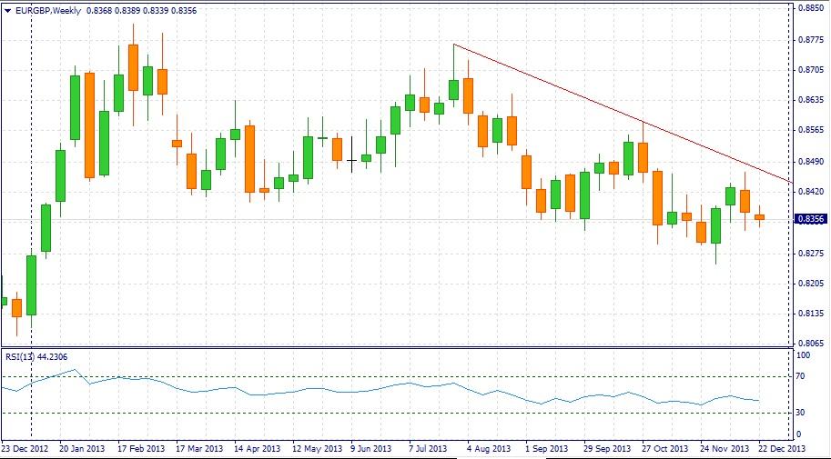 Рис. 2. Недельный график валютной пары EUR/GBP.