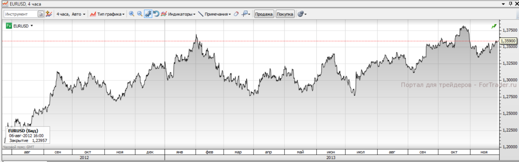 Рис. 1. Котировки пары EUR/USD. Источник: торговая платформа SaxoTrader.