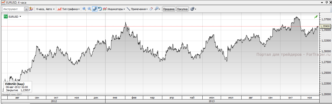 Рис. 1. Котировки пары EUR/USD. Источник: торговая платформа SaxoTrader.