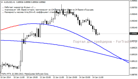 Индикатор Fourier – предсказания по теории Фурье