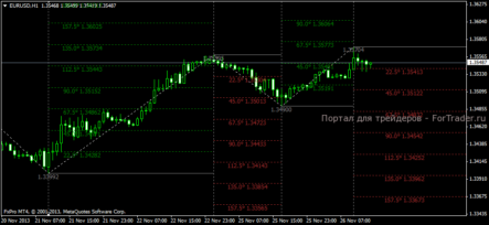 Форекс индикатор Gann_SQ9_2 по теории «Квадрат 9» Ганна