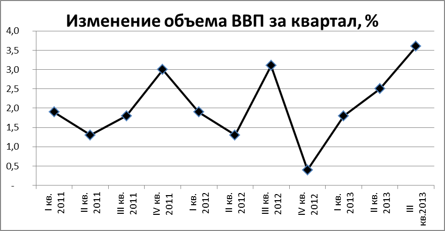 Рис. 3. Квартальное изменение ВВП, %.