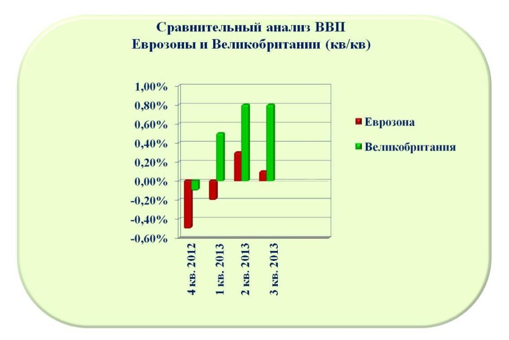 Рис. 1. Сравнительный анализ ВВП Еврозоны и Великобритании.