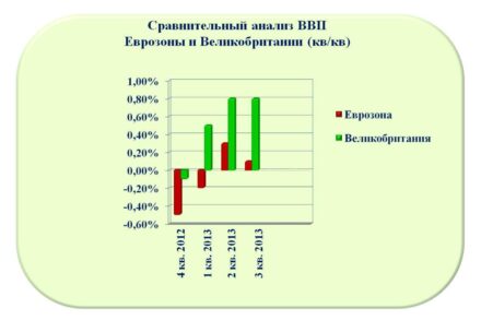 Еврозона выглядит бледно на фоне Великобритании
