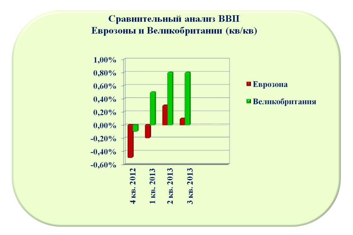 Рис. 1. Сравнительный анализ ВВП Еврозоны и Великобритании.