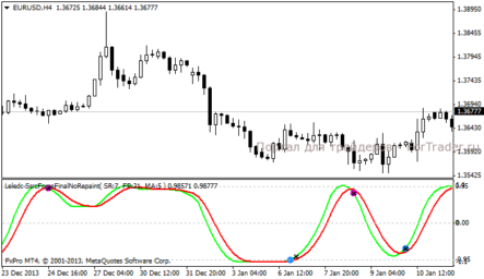 Осциллятор форекс Leledc-Ssrc без перерисовки