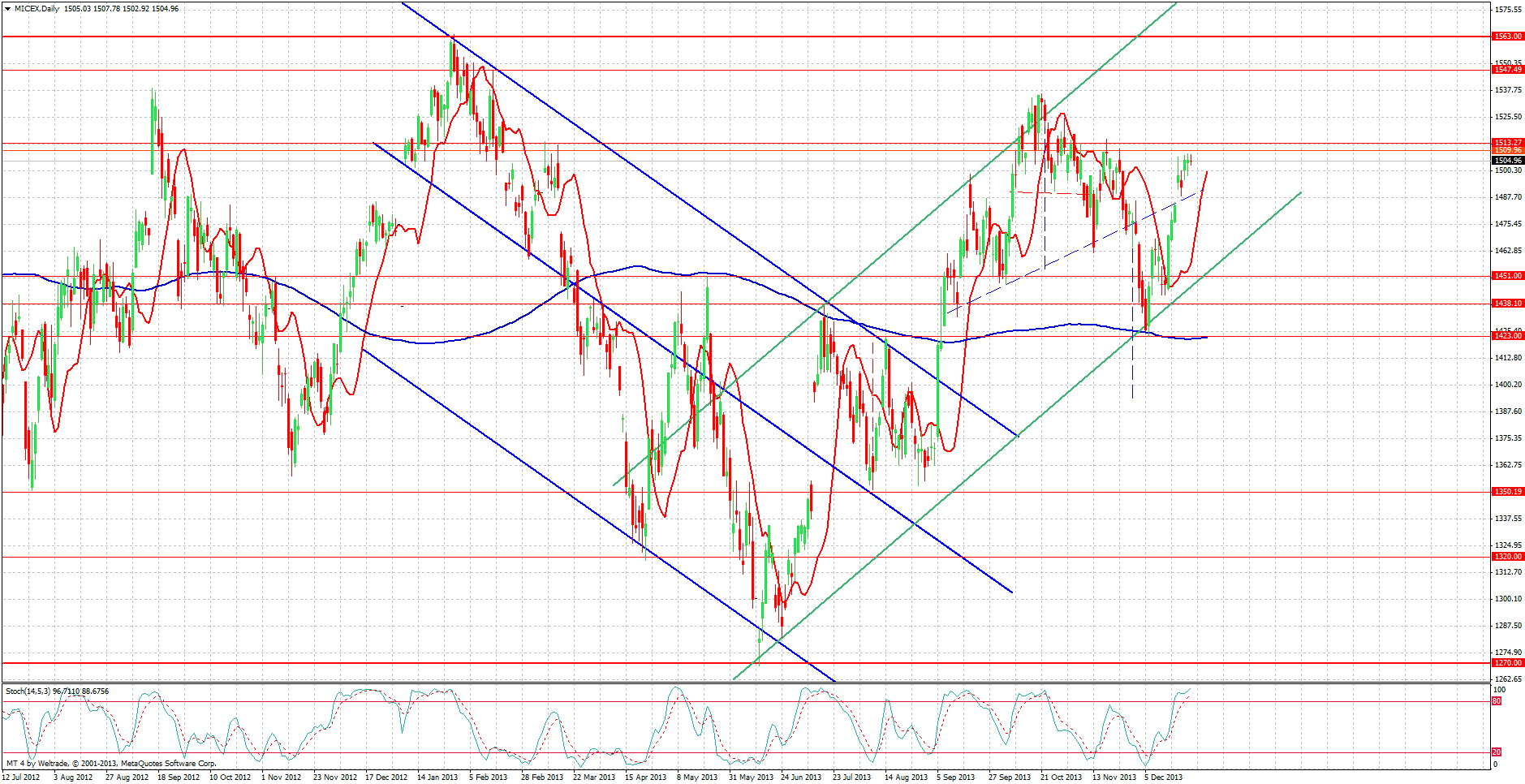 Рис. 4. Индекс ММВБ. Дневной график.