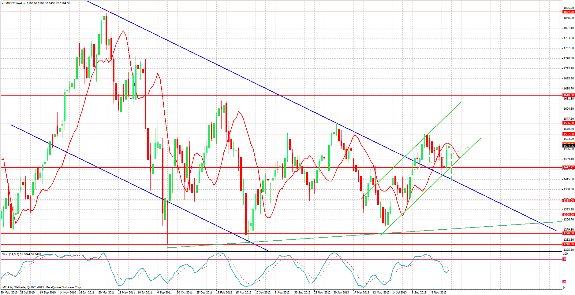 Рис. 3. Индекс ММВБ. Недельный график.