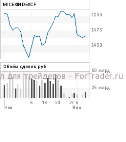 Индекс ММВБ: выйти за пределы боковика 1465-1495 пока не представляется возможным
