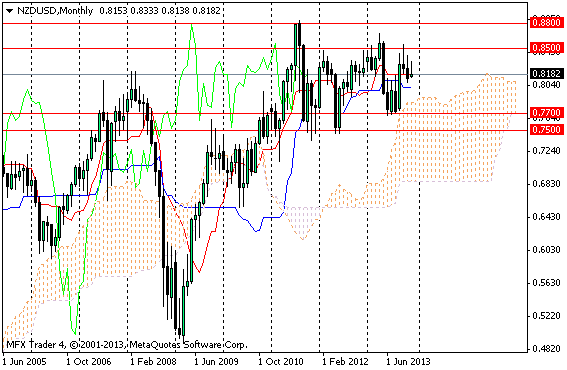 Рис. 3. Валютная пара NZD/USD, месячный график.