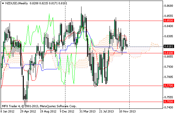 Рис. 4. Валютная пара NZD/USD, недельный график.