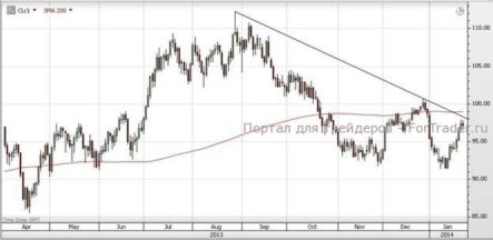 Нефть сорта WTI, в отличие от Brent, получила стимул к росту