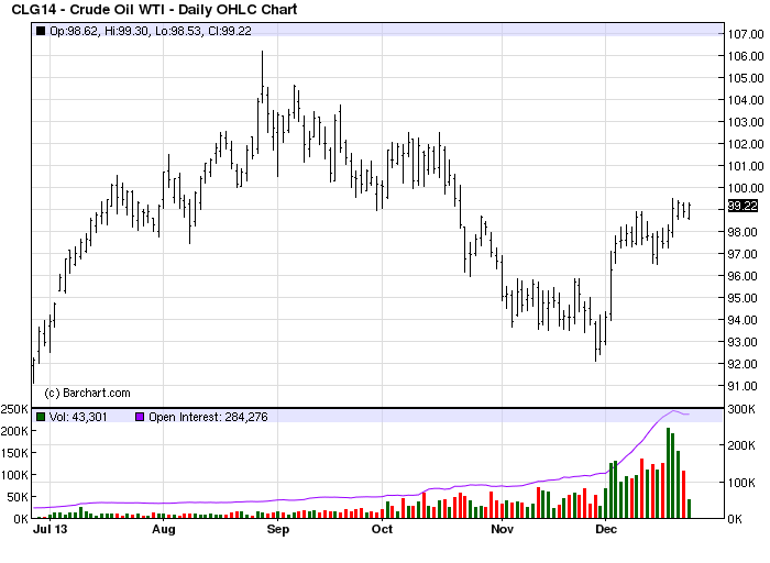 Рис. 1. Нефть марки WTI.
