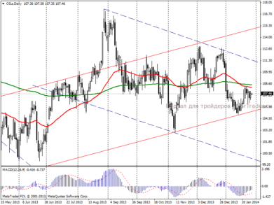 Нефть Brent: прыжки в сторону