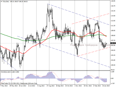 Нефть Brent: давление на рынок сохраняется