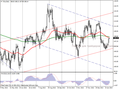 Нефть Brent: цена достигла первого уровня соспротивления