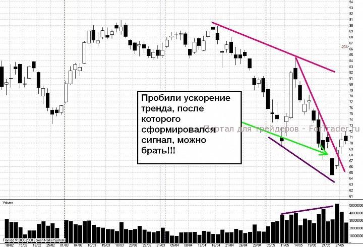 Рис. 7. Пример сигнала, сформированного пробоем ускорения тренда.