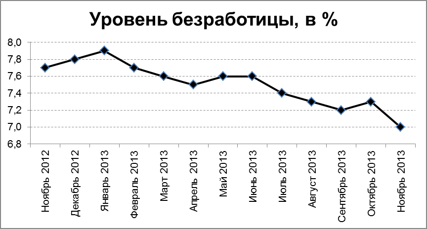 Рис. 4. Коэффициент безработицы, %.