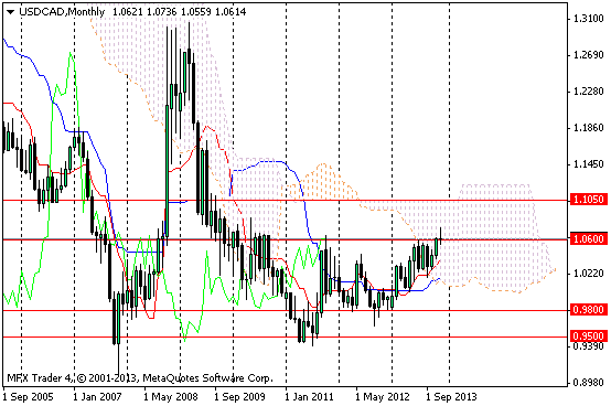 Рис. 5. Валютная пара USD/CAD, месячный график.