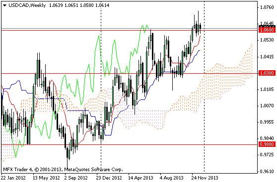 Рис. 6. Валютная пара USD/CAD, недельный график.