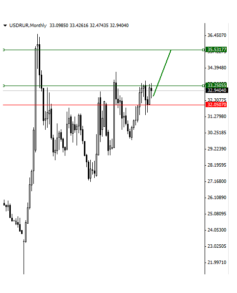 Рис. 2. Динамика USDRUR. Сигнал на покупку.