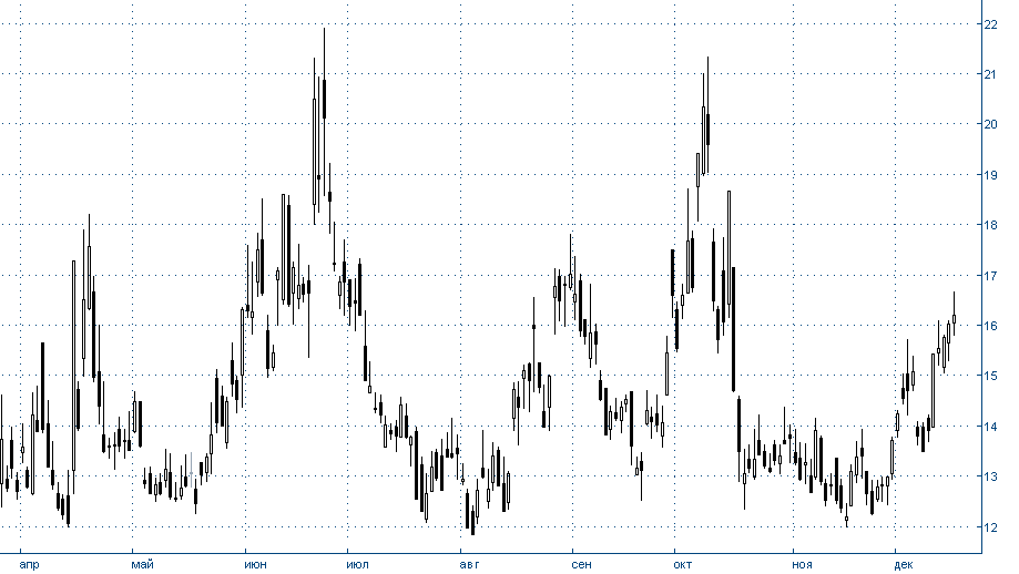 Рис. 1. Индекс волатильности VIX, дневной график.