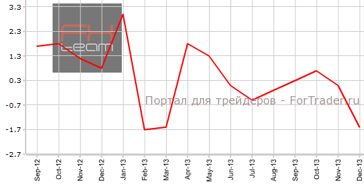 Базовые заказы на долгосрочные товары в США в декабре