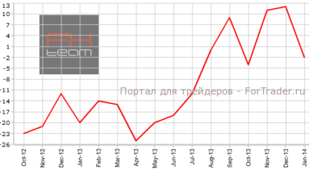 Промышленные заказы Великобритании неожиданно упали