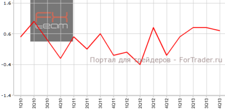 Британский ВВП полностью совпадает с прогнозами