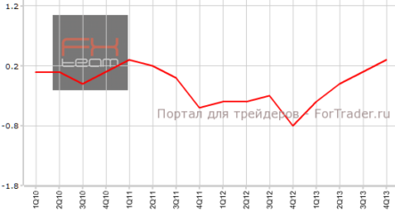 Экономический рост в Испании продолжается