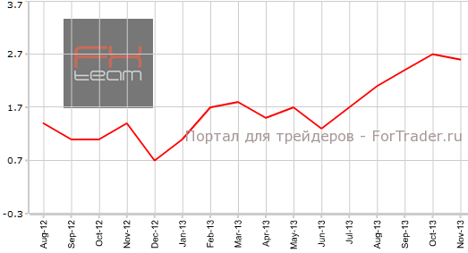 ВВП Канады в ноябре м.м