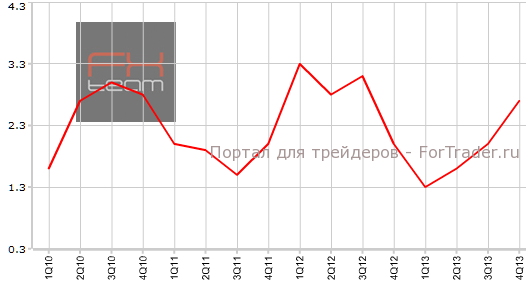 ВВП США в 4-м квартале г.г