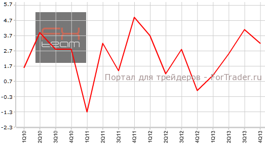 ВВП США в 4-м квартале