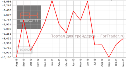 Торговый дефицит Великобритании продолжает уменьшаться