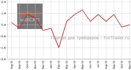 Индекс активности в сфере услуг Японии в ноябре г.г