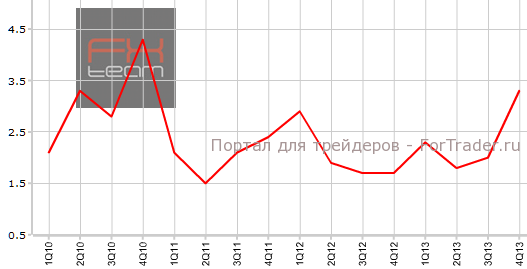 Индекс личных потребительских расходов США в 4-м квартале