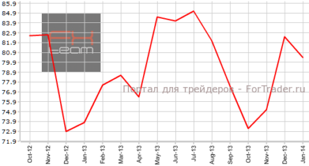 Индекс Мичиганского университа неожиданно упал